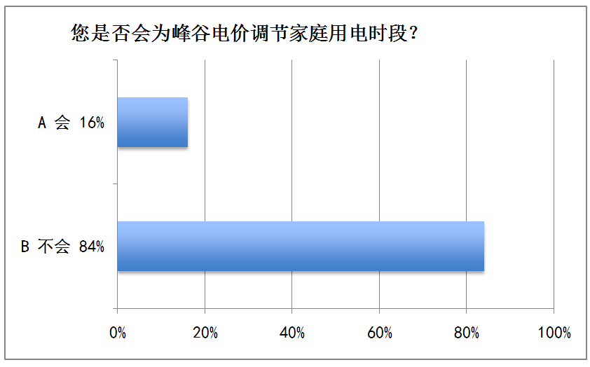 調查丨你家用電方式合不合理？這份問卷結果與你有關！