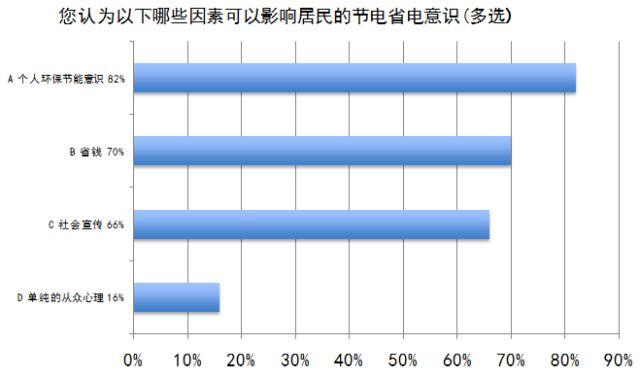 調查丨你家用電方式合不合理？這份問卷結果與你有關！