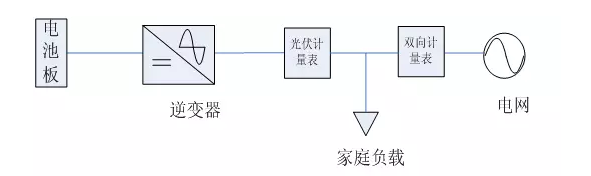 【收藏】戶用光伏電站設(shè)計安裝全攻略！