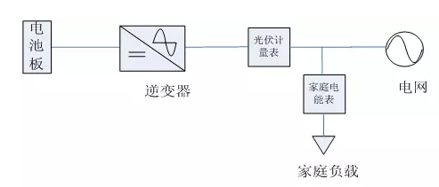 【收藏】戶用光伏電站設(shè)計安裝全攻略！
