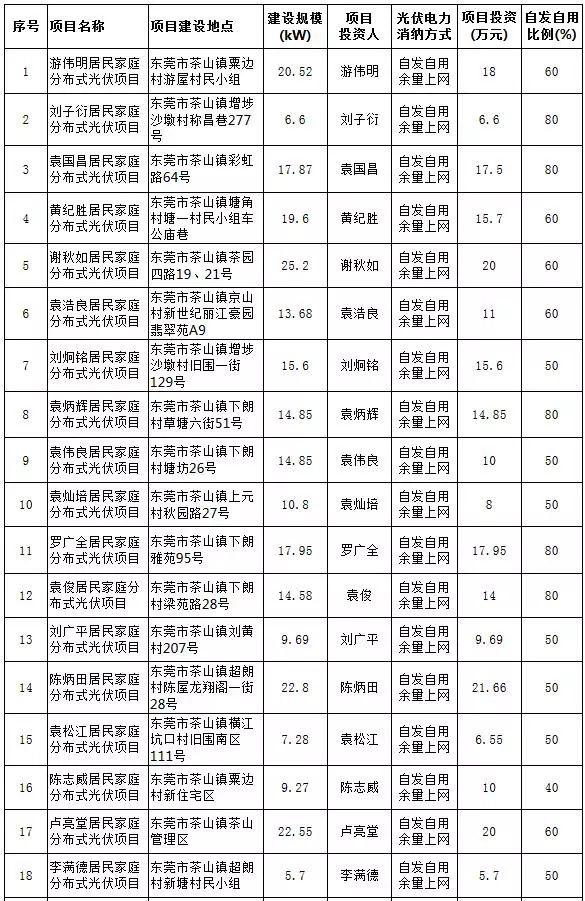 【光伏政策】最大57KW，最小5.13KW，東莞公示第25期289個居民分布式項目備案情況