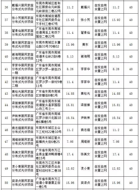 【光伏政策】最大57KW，最小5.13KW，東莞公示第25期289個居民分布式項目備案情況