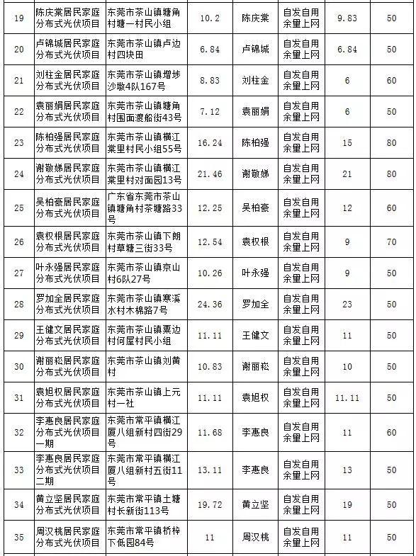 【光伏政策】最大57KW，最小5.13KW，東莞公示第25期289個居民分布式項目備案情況