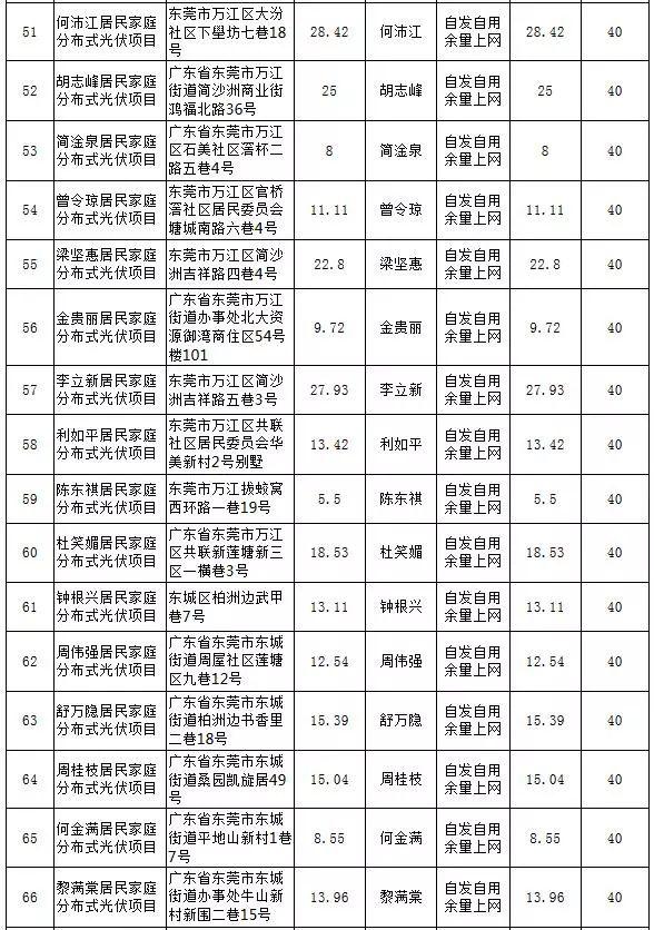 【光伏政策】最大57KW，最小5.13KW，東莞公示第25期289個居民分布式項目備案情況
