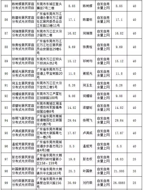 【光伏政策】最大57KW，最小5.13KW，東莞公示第25期289個居民分布式項目備案情況