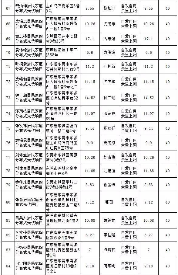 【光伏政策】最大57KW，最小5.13KW，東莞公示第25期289個居民分布式項目備案情況