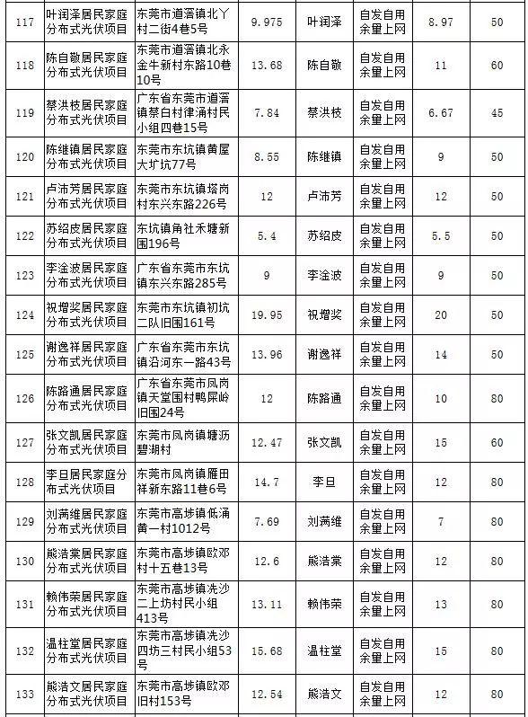 【光伏政策】最大57KW，最小5.13KW，東莞公示第25期289個居民分布式項目備案情況