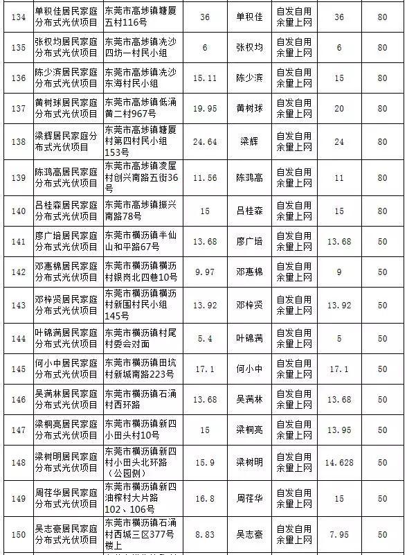 【光伏政策】最大57KW，最小5.13KW，東莞公示第25期289個居民分布式項目備案情況