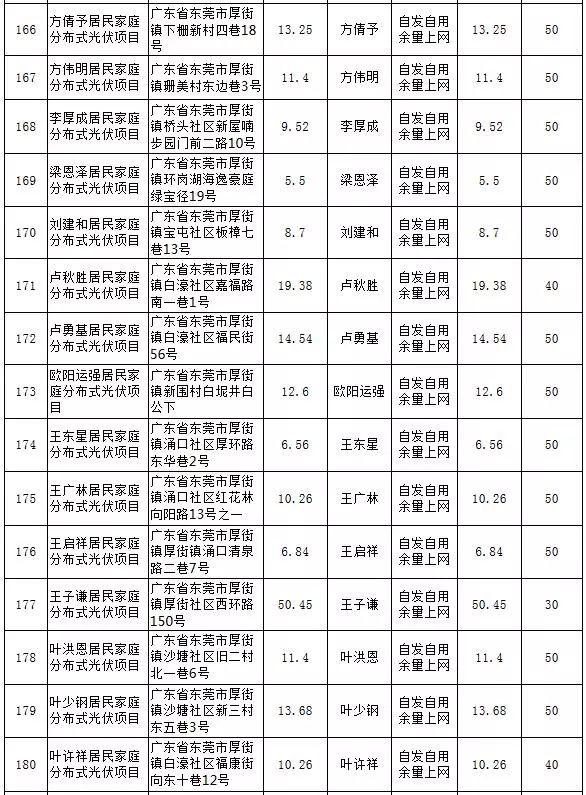 【光伏政策】最大57KW，最小5.13KW，東莞公示第25期289個居民分布式項目備案情況