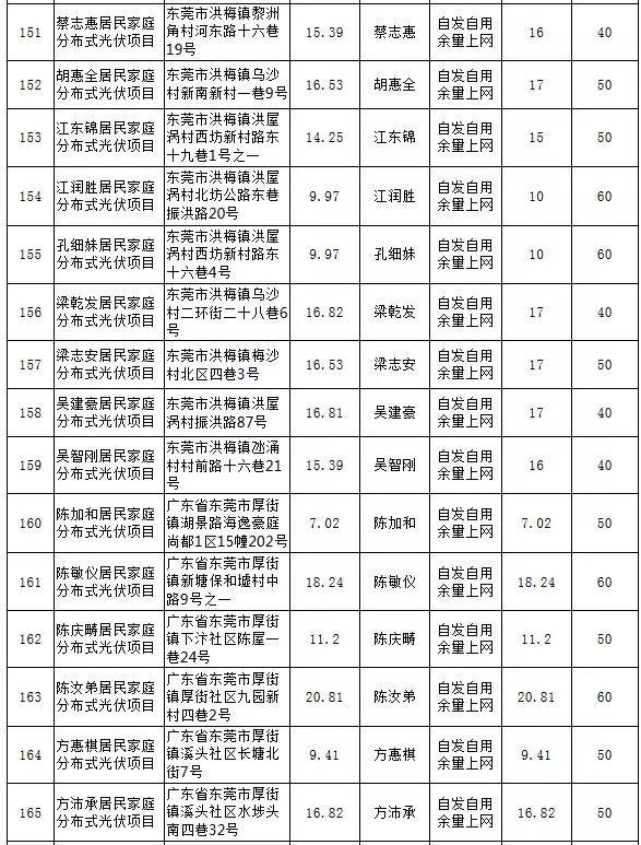 【光伏政策】最大57KW，最小5.13KW，東莞公示第25期289個居民分布式項目備案情況
