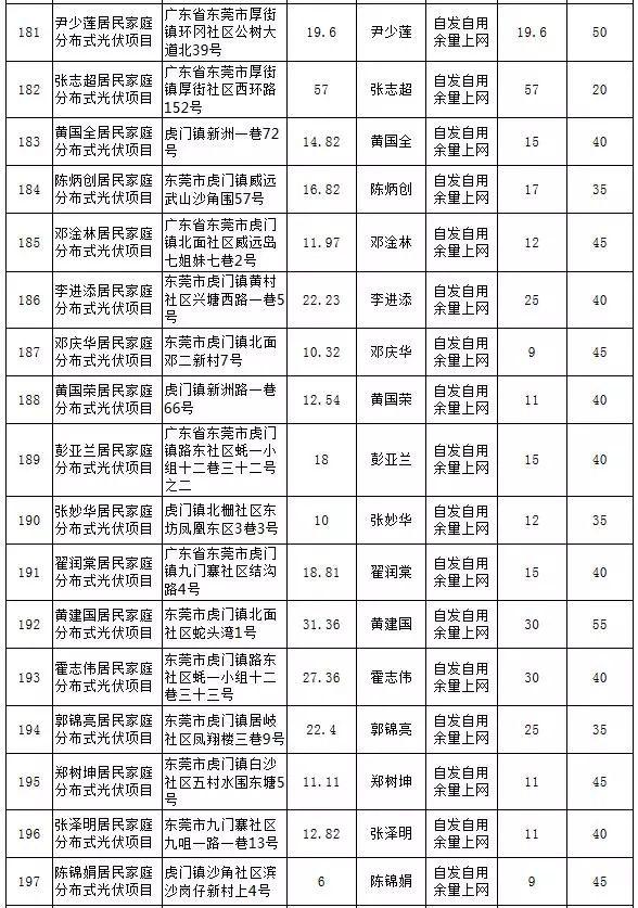 【光伏政策】最大57KW，最小5.13KW，東莞公示第25期289個居民分布式項目備案情況