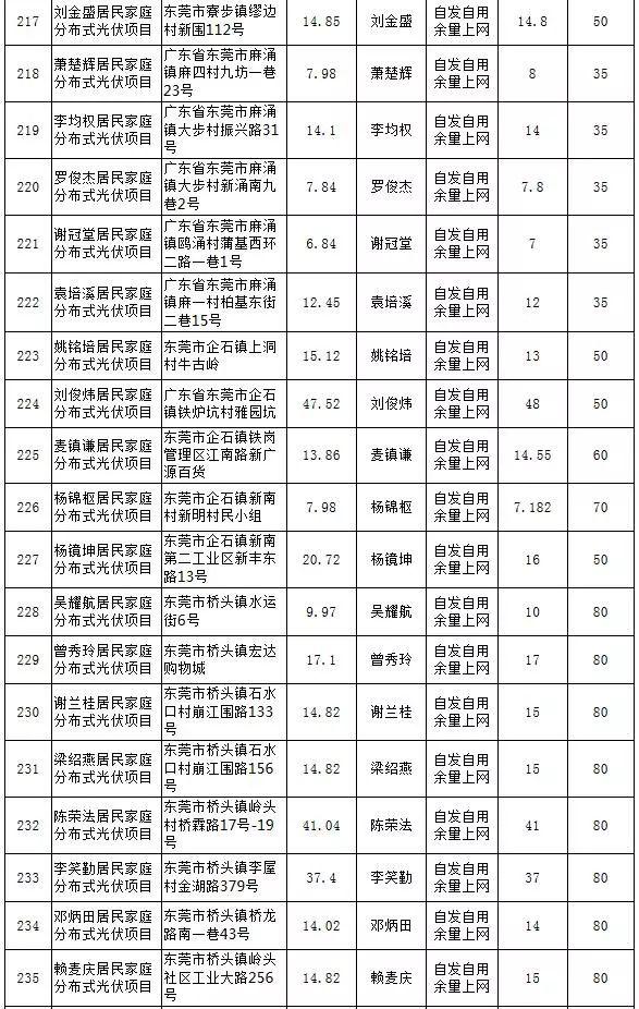 【光伏政策】最大57KW，最小5.13KW，東莞公示第25期289個居民分布式項目備案情況