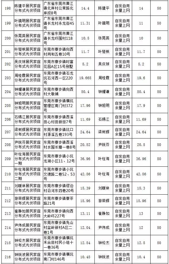【光伏政策】最大57KW，最小5.13KW，東莞公示第25期289個居民分布式項目備案情況