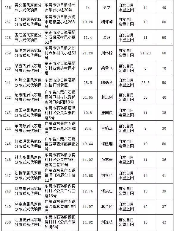【光伏政策】最大57KW，最小5.13KW，東莞公示第25期289個居民分布式項目備案情況