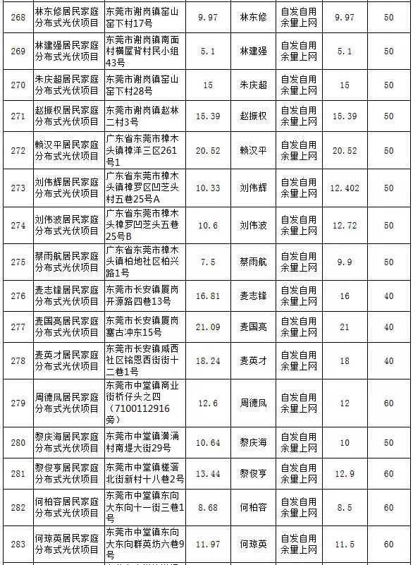 【光伏政策】最大57KW，最小5.13KW，東莞公示第25期289個居民分布式項目備案情況