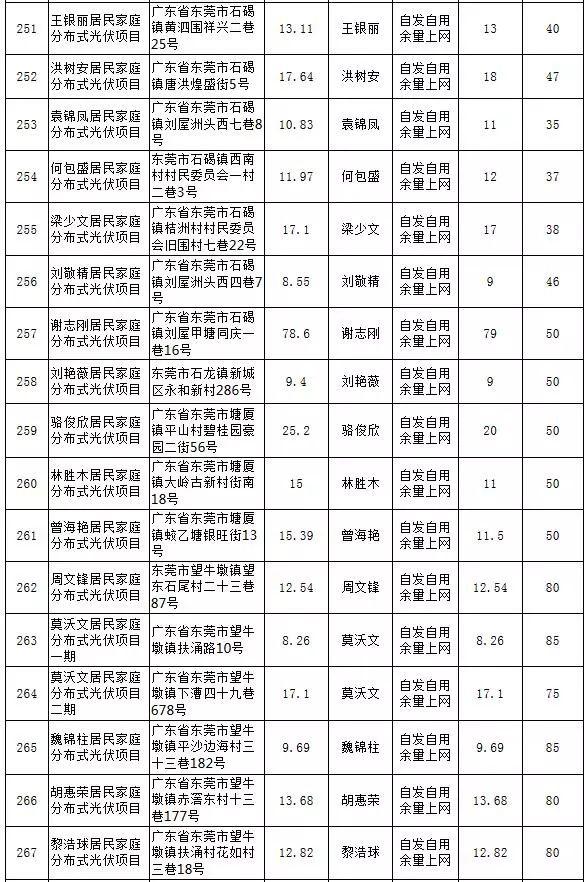 【光伏政策】最大57KW，最小5.13KW，東莞公示第25期289個居民分布式項目備案情況