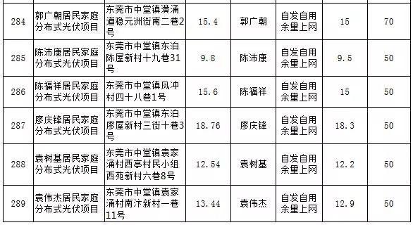 【光伏政策】最大57KW，最小5.13KW，東莞公示第25期289個居民分布式項目備案情況