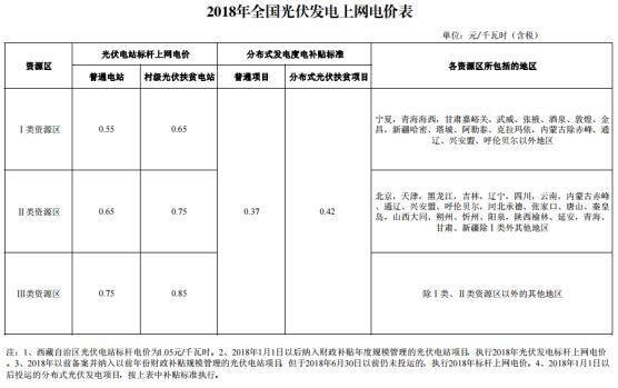 今年安裝光伏更劃算？ 電價格政策調整對市場有何影響？