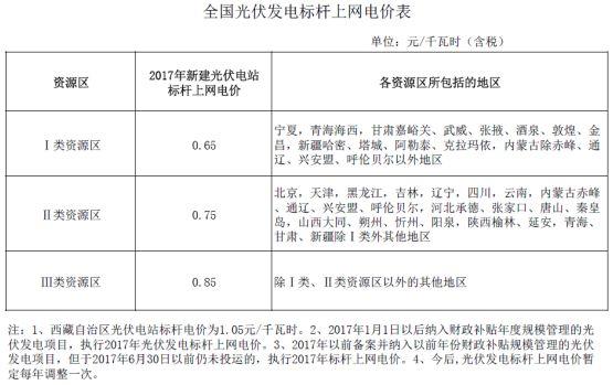 今年安裝光伏更劃算？ 電價格政策調整對市場有何影響？