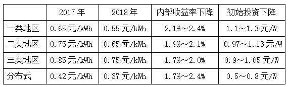 今年安裝光伏更劃算？ 電價格政策調整對市場有何影響？