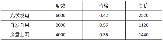 今年安裝光伏更劃算？ 電價格政策調整對市場有何影響？