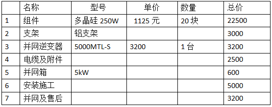 今年安裝光伏更劃算？ 電價格政策調整對市場有何影響？