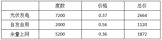 今年安裝光伏更劃算？ 電價格政策調整對市場有何影響？