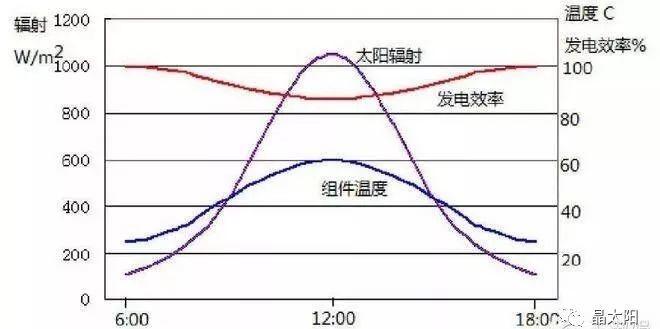 4月——光伏最高收益的月份，再不裝就虧大了！