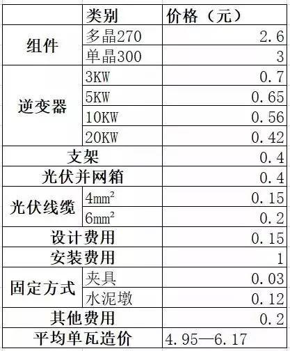 光伏報價4.5元/瓦—9元/瓦不等 什么價格才是正常的？