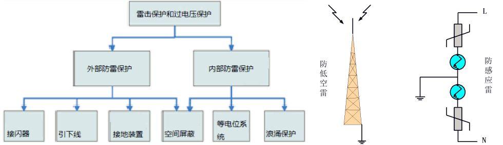【科普】分布式光伏系統(tǒng)之防雷接地設(shè)計(jì)