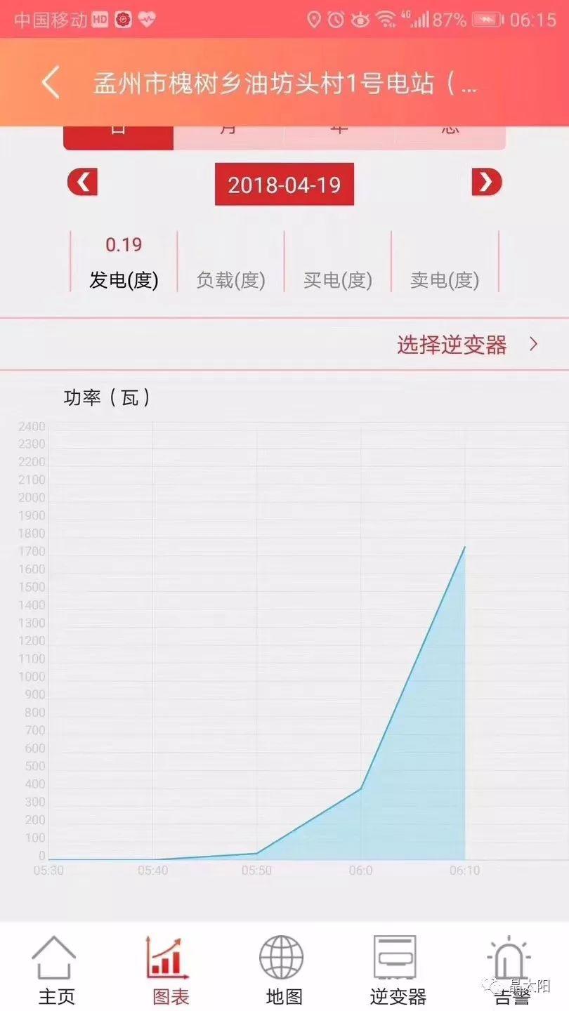 5點30，逆變器已經(jīng)在工作了！每天工作長達14小時的光伏電站給你更高收益！