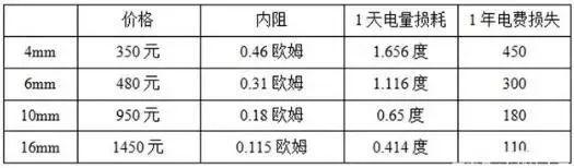 干貨 | 教你如何選擇經濟的戶用光伏電纜