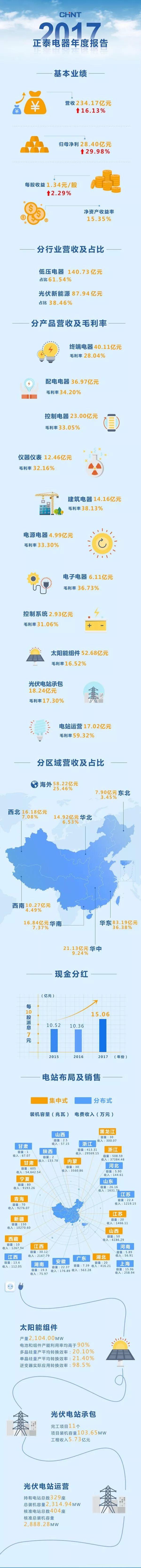 正泰年報：329座2.3GW電站帶來17.02億元收入59.32%毛利！