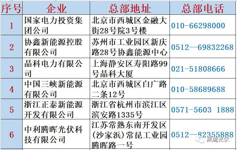 最新 | 光伏產業鏈20強！（20大組件企業、20大電站投資企業、20大逆變器企業、20大EPC、扶貧20強等）