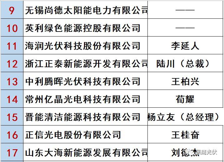 最新 | 光伏產業鏈20強！（20大組件企業、20大電站投資企業、20大逆變器企業、20大EPC、扶貧20強等）