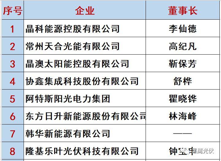 最新 | 光伏產業鏈20強！（20大組件企業、20大電站投資企業、20大逆變器企業、20大EPC、扶貧20強等）