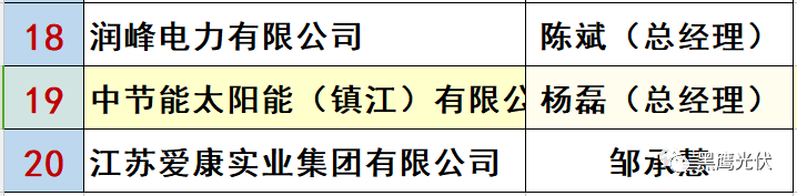 最新 | 光伏產業鏈20強！（20大組件企業、20大電站投資企業、20大逆變器企業、20大EPC、扶貧20強等）