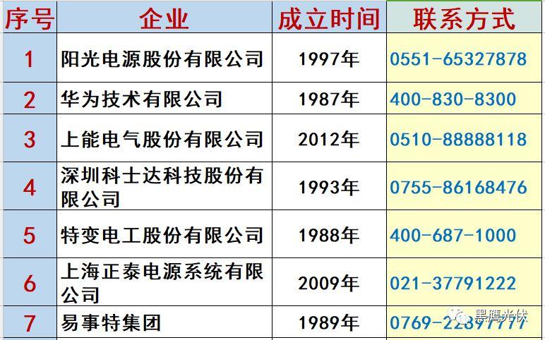 最新 | 光伏產業鏈20強！（20大組件企業、20大電站投資企業、20大逆變器企業、20大EPC、扶貧20強等）