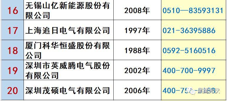 最新 | 光伏產業鏈20強！（20大組件企業、20大電站投資企業、20大逆變器企業、20大EPC、扶貧20強等）