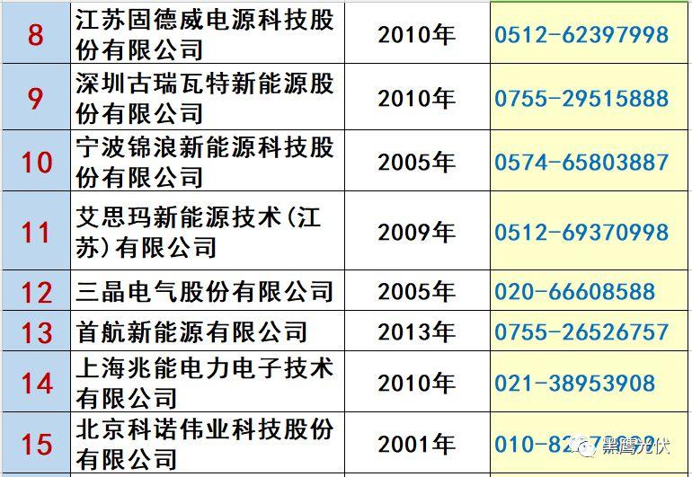 最新 | 光伏產業鏈20強！（20大組件企業、20大電站投資企業、20大逆變器企業、20大EPC、扶貧20強等）
