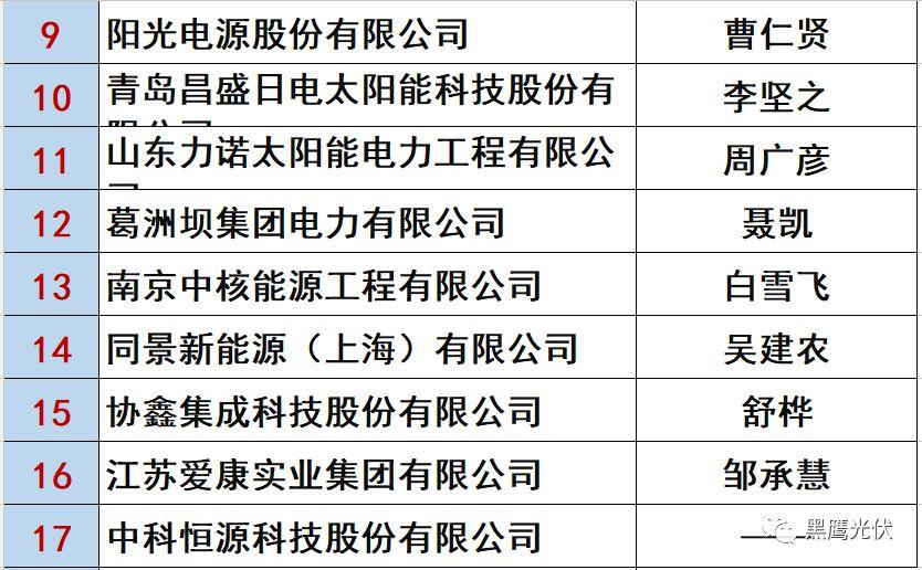 最新 | 光伏產業鏈20強！（20大組件企業、20大電站投資企業、20大逆變器企業、20大EPC、扶貧20強等）