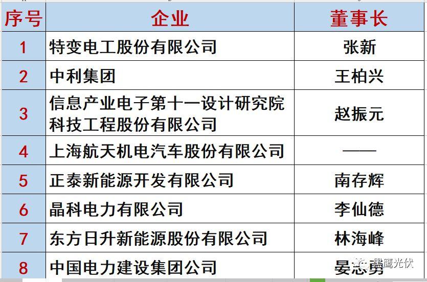 最新 | 光伏產業鏈20強！（20大組件企業、20大電站投資企業、20大逆變器企業、20大EPC、扶貧20強等）