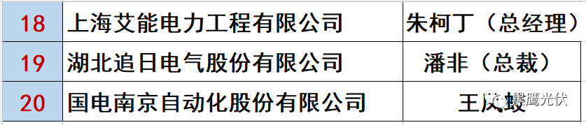 最新 | 光伏產業鏈20強！（20大組件企業、20大電站投資企業、20大逆變器企業、20大EPC、扶貧20強等）