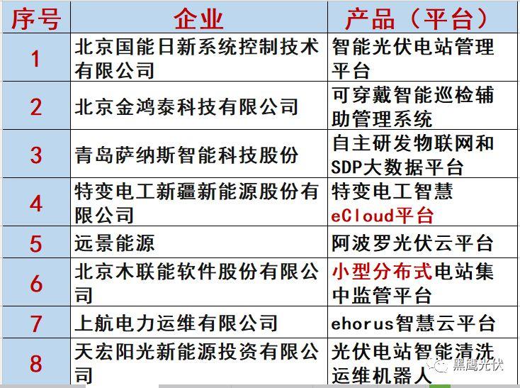 最新 | 光伏產業鏈20強！（20大組件企業、20大電站投資企業、20大逆變器企業、20大EPC、扶貧20強等）