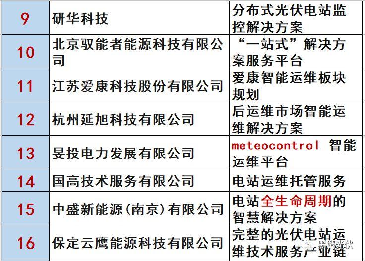 最新 | 光伏產業鏈20強！（20大組件企業、20大電站投資企業、20大逆變器企業、20大EPC、扶貧20強等）