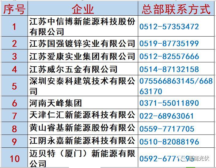 最新 | 光伏產業鏈20強！（20大組件企業、20大電站投資企業、20大逆變器企業、20大EPC、扶貧20強等）