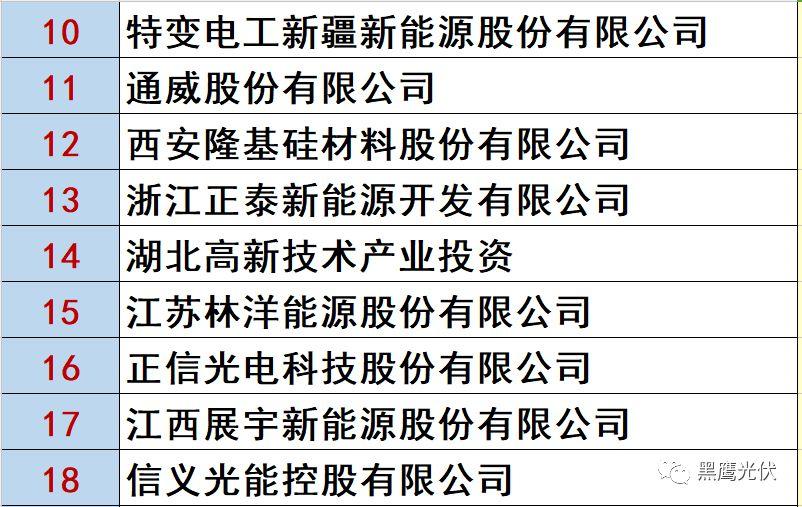 最新 | 光伏產業鏈20強！（20大組件企業、20大電站投資企業、20大逆變器企業、20大EPC、扶貧20強等）