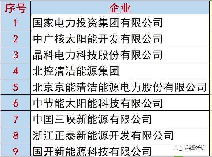 最新 | 光伏產業鏈20強！（20大組件企業、20大電站投資企業、20大逆變器企業、20大EPC、扶貧20強等）