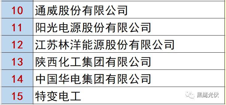 最新 | 光伏產業鏈20強！（20大組件企業、20大電站投資企業、20大逆變器企業、20大EPC、扶貧20強等）