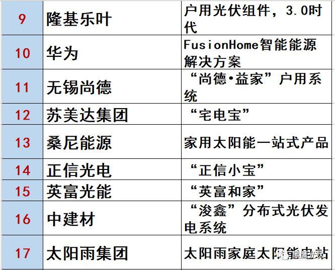 最新 | 光伏產業鏈20強！（20大組件企業、20大電站投資企業、20大逆變器企業、20大EPC、扶貧20強等）